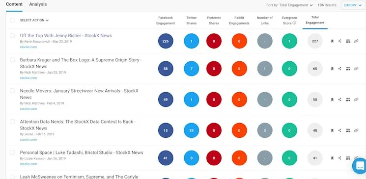 BuzzSumo Content Analyser for stockx.com