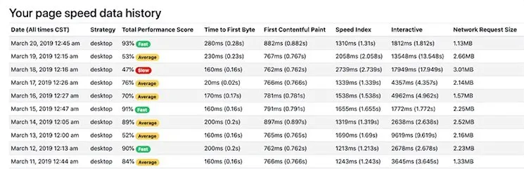 Speed history