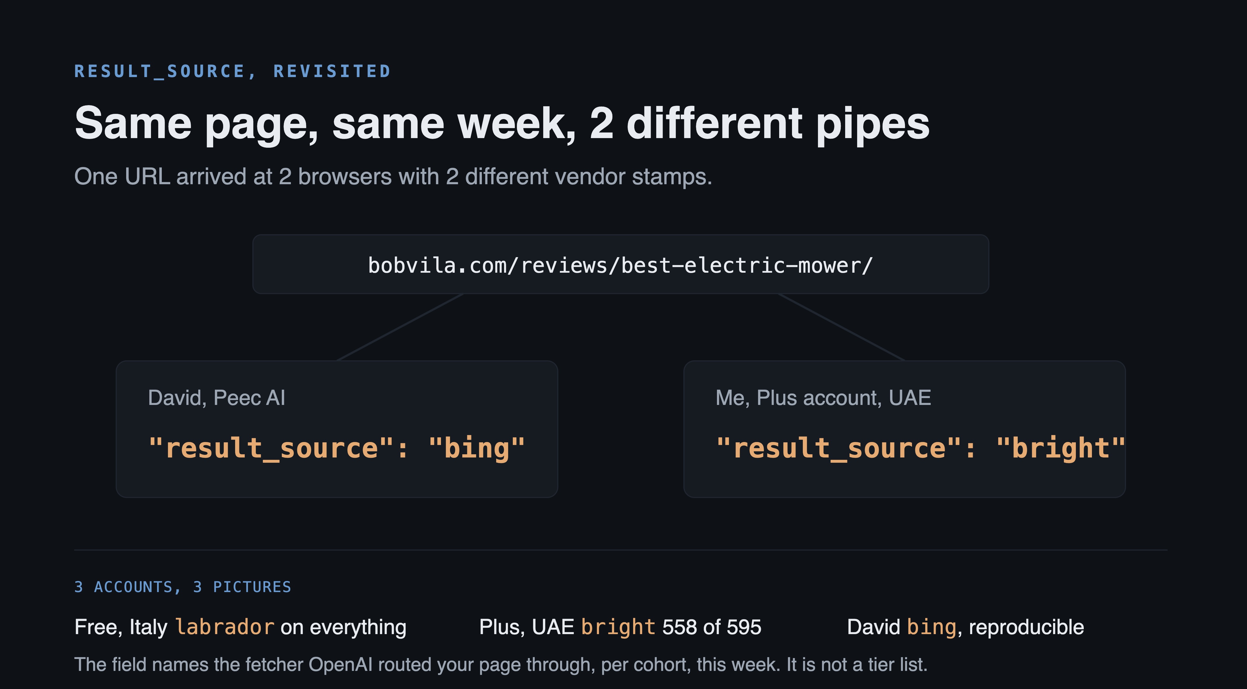 Same page, same week, two different retrieval pipes