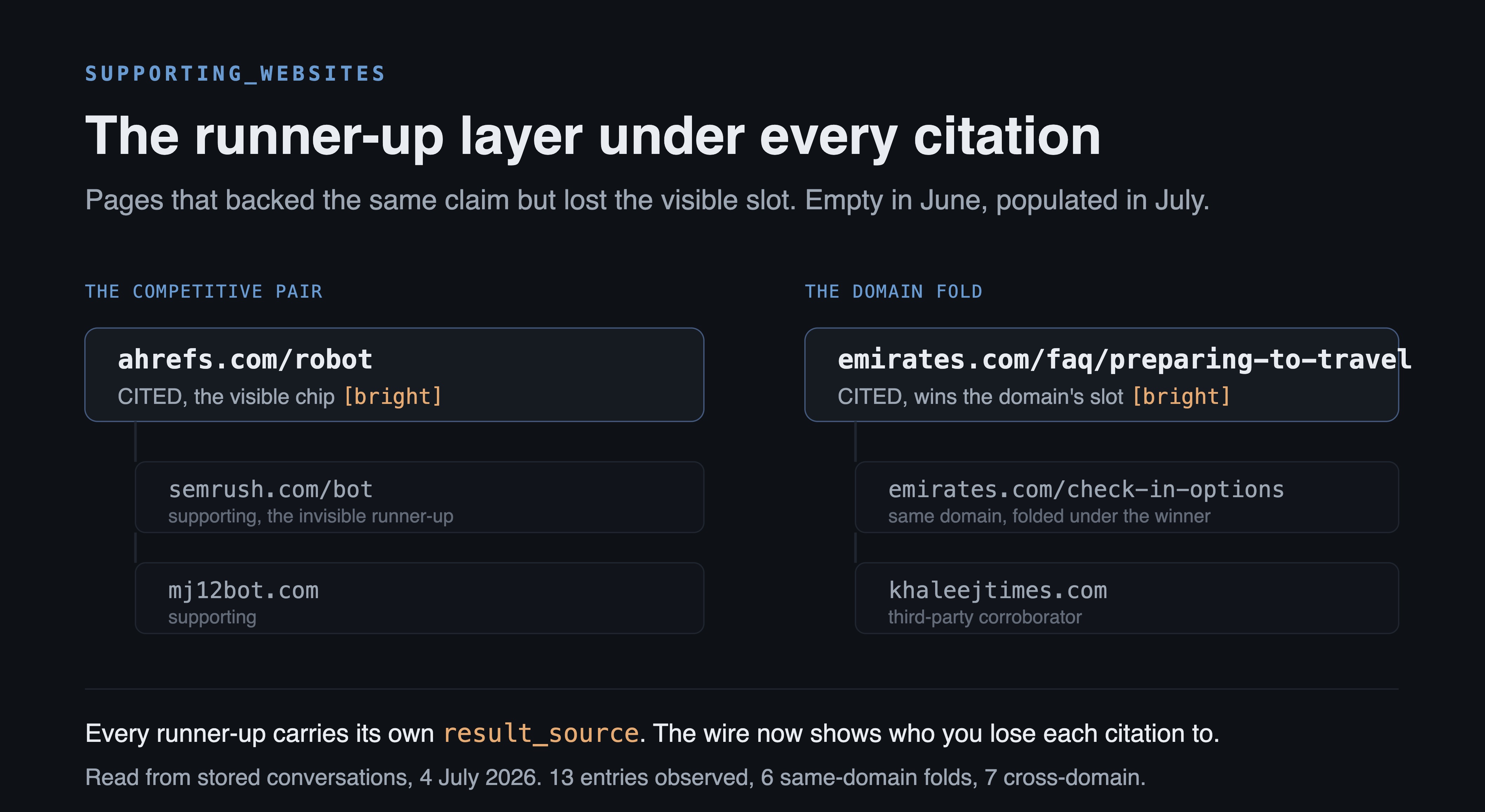 The supporting_websites field, the runner-ups under every citation
