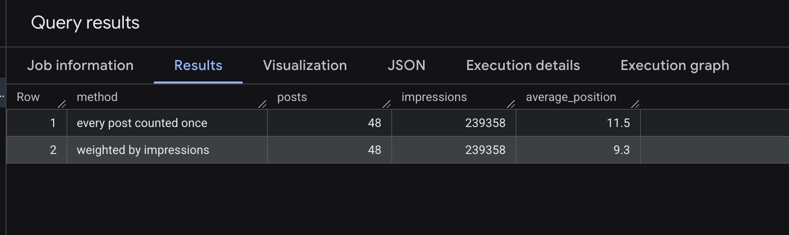 BigQuery result for the same 48 posts, 11.5 with every post counted once and 9.3 weighted by impressions