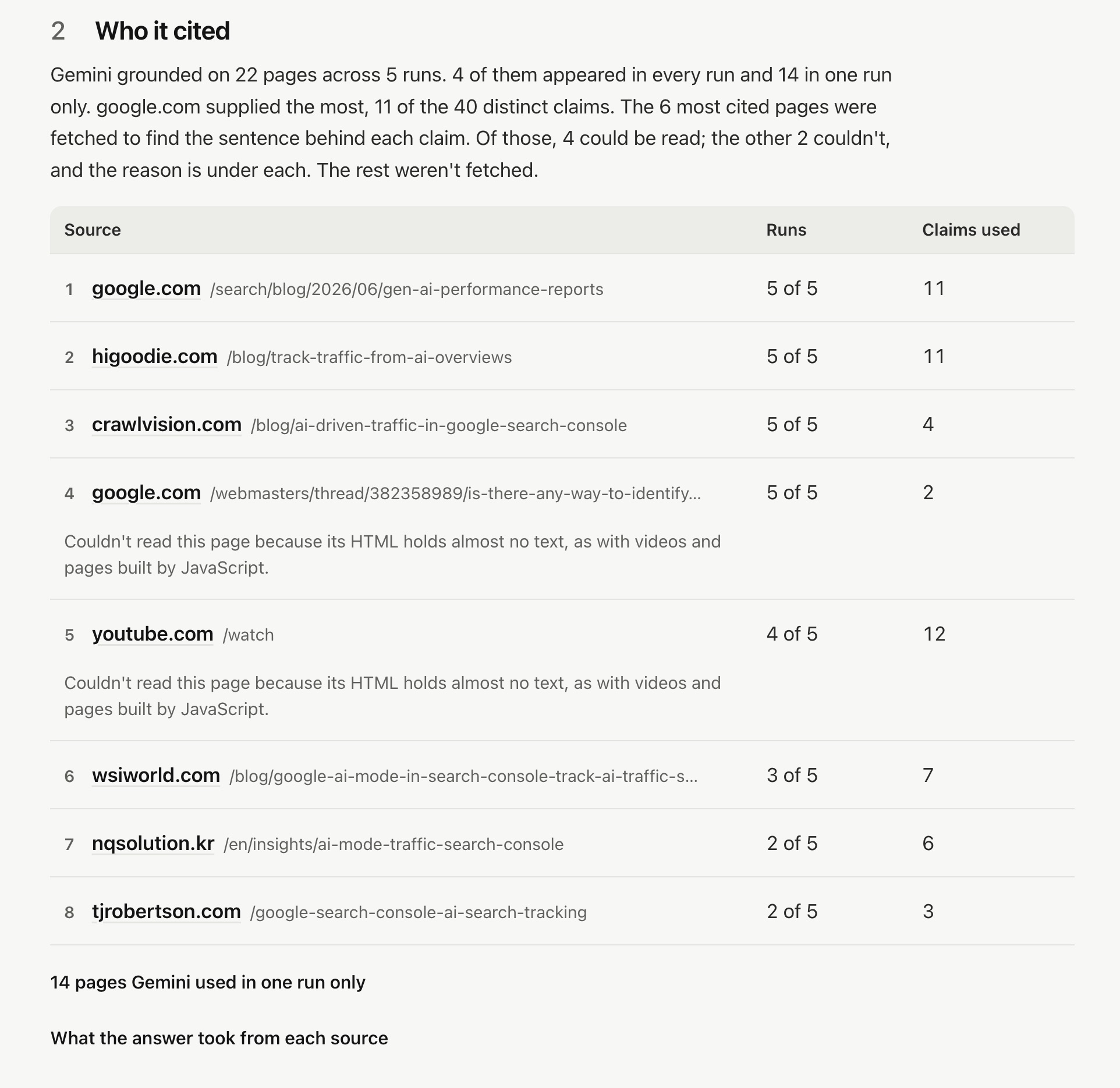 Who it cited table from the 14:17 run. Google's post on the Generative AI reports, higoodie.com, crawlvision.com and a Google support thread appear in all 5 runs, and a YouTube video in 4 runs with 12 claims