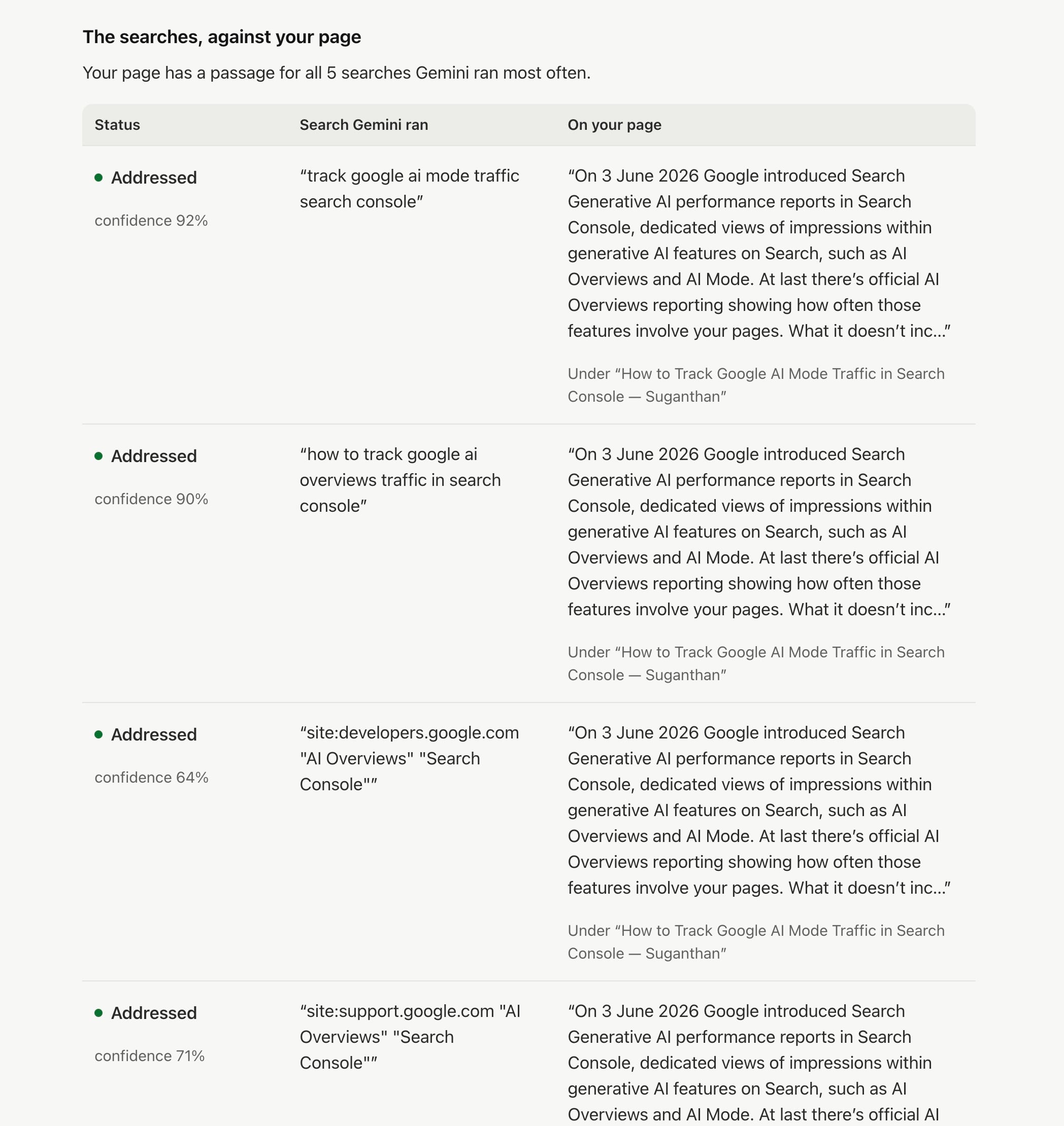 The searches, against your page table from the 14:17 run. Each of Gemini's most frequent searches is marked Addressed and matched to the same paragraph about the Generative AI reports Google introduced on 3 June 2026